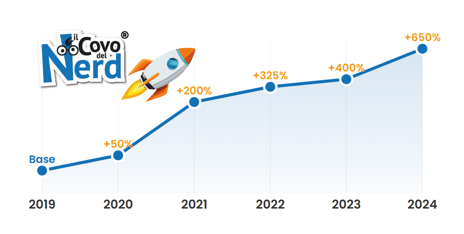 Grafico crescita Il Covo del Nerd